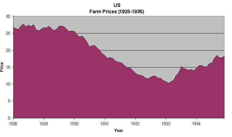 падение уровня промышленности в США, 1928-1935