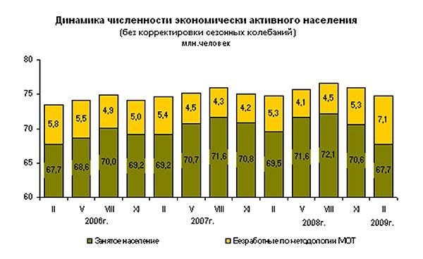 Международная торговля, динамика численности экономически активного населения в России