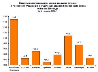 Международная торговля. Сравнение индекса потребительских цен в России и некоторых странах ЕС по данным на январь 2009 года. Диаграмма из отчета Росстата
