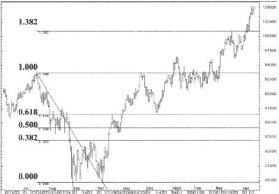 1.30 Уровни коррекции Фибоначчи на медвежьем рынке фондового индекса DJI в 1998 г. с последующим развитием событи