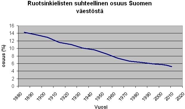 36. Снижение доли лиц в населении Финляндии, для которых шведский язык является родным (1890—2010)