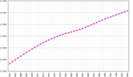 11. Население Нидерландов (тыс. чел.) в 1961—2003
