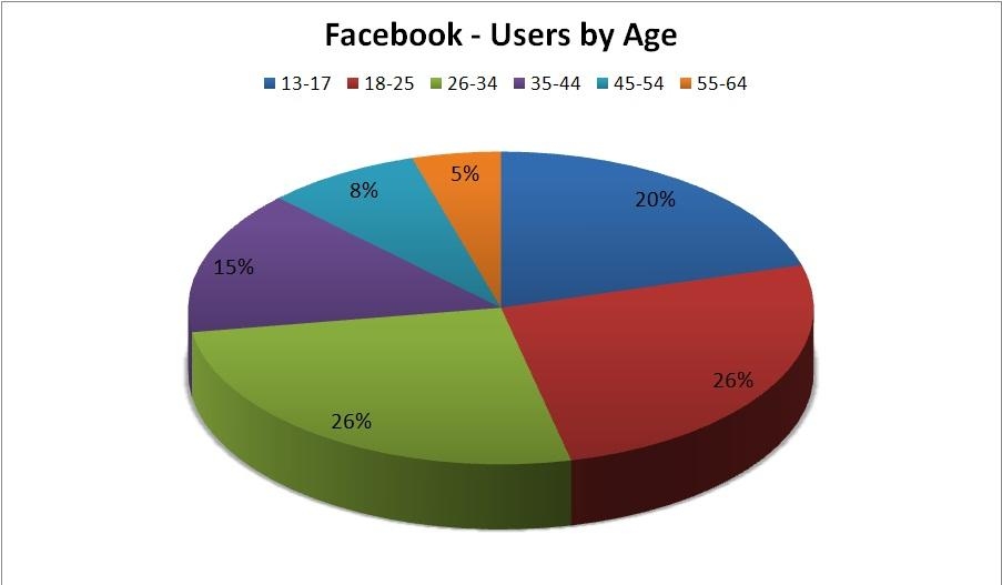 9. Регистрация пользователей Facebook по возрасту с 2010 года