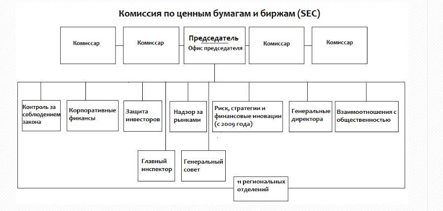 5. Структура Комиссии по ценным бумагам