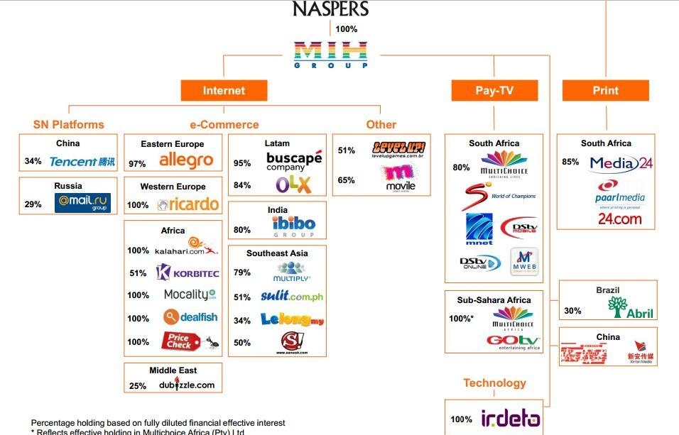 2. Структура компаниии Naspers