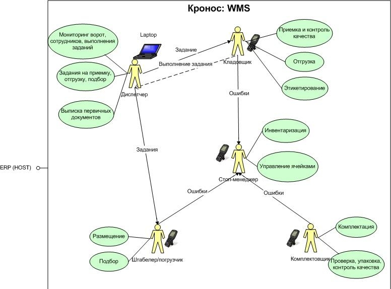 7. Складская логистика - схема WMS системы