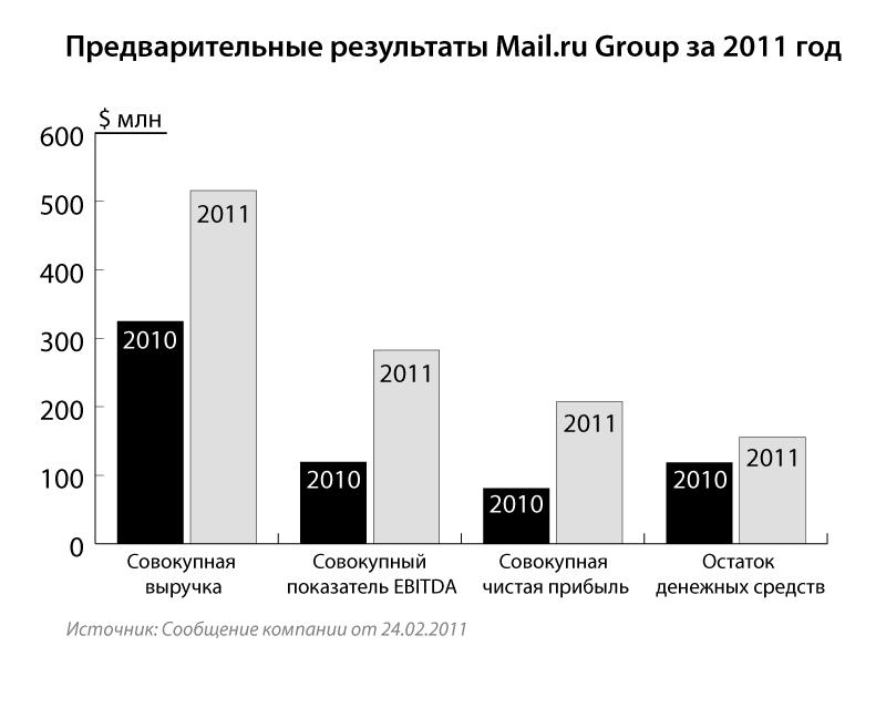 8. Mail.ru Group за 2011 год