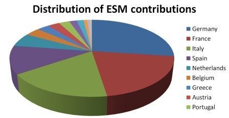 2. Распределение вкладов в Европейский механизм стабильности (ESM) членами ЕС страны