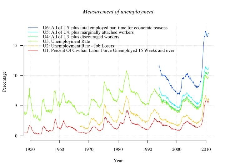 4. Безработица измерений BLS с 1950 - 2010
