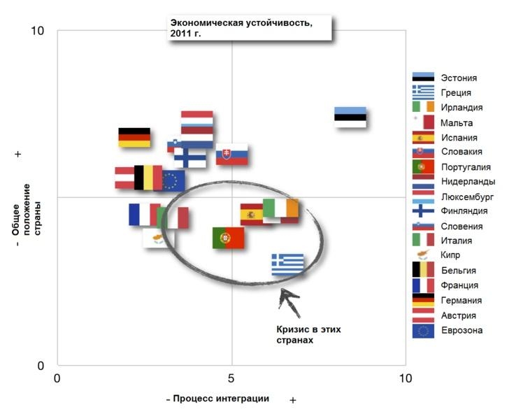 1. Экономическая устойчивость и интеграция стран еврозоны, 2011