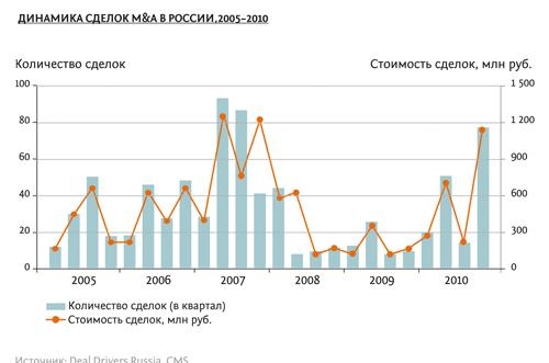 5. Динамика сделок M&A (слияния и поглощения) в России 2005-2010