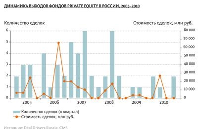 7. Динамика выходов фондов Private Equity в России 2005-2010