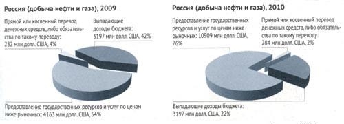 2. Структура субсидий производителям нефти и газа в России