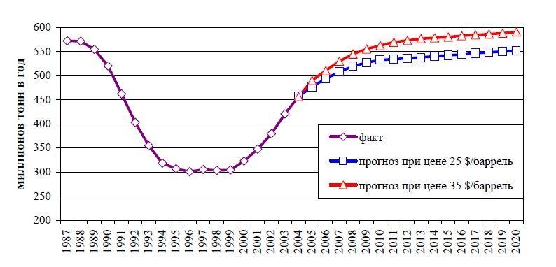 4. Прогноз роста добычи нефти в России при разных ценах на нефть на мировых рынках