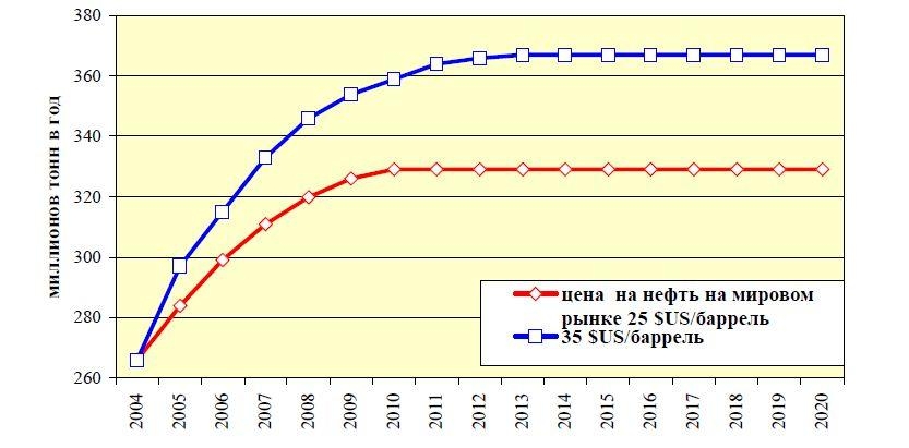 5. Прогноз роста экспорта нефти из России