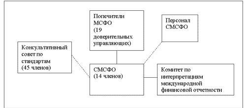 3. Структура МСФО