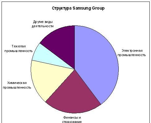 9. Структура Samsung Group (по распределению прибыли компании от различных областей деятельности, 2006 год)