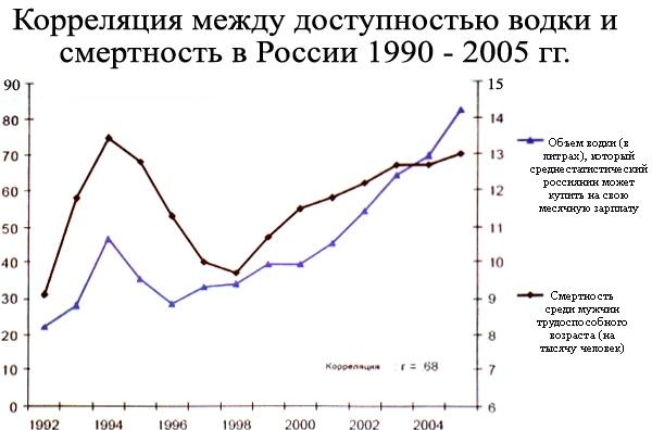 2.1Корреляция между доступностью водки и смертностью в России