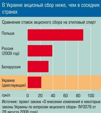 3.1 Сравнение ставок акцизного сбора на этиловый спирт. Беларусь.