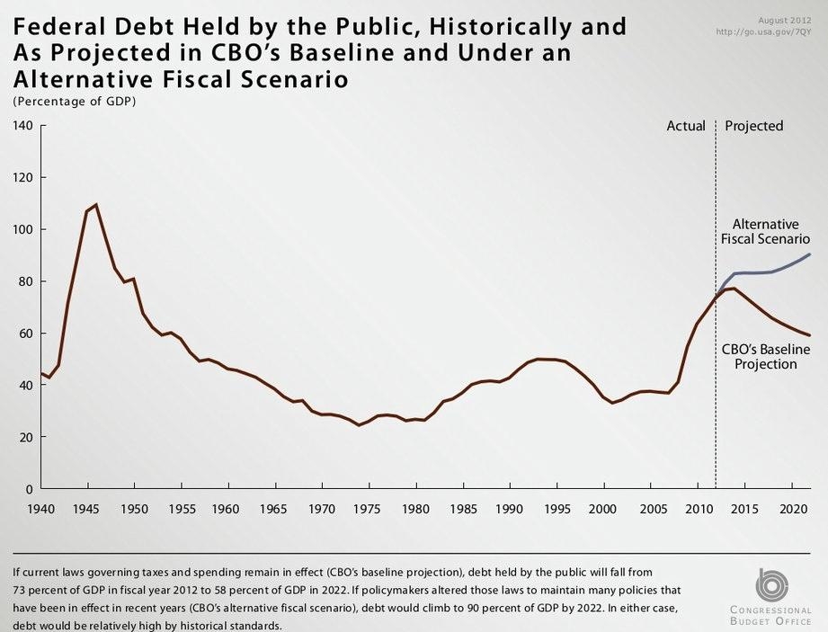 1. Прогнозы по федеральному долгу с и без учёта фискального обрыва