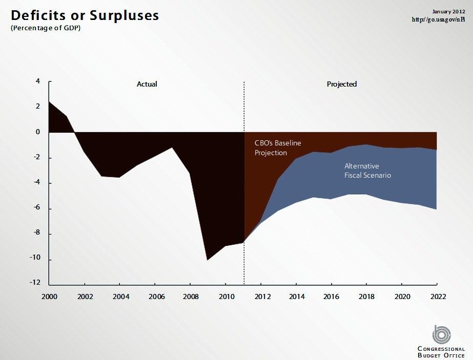 2. Дефицит бюджета, по прогнозам до 2022.CBO Базовый (в красном) показано влияние финансового скалы в соответствии с действующим законодательством
