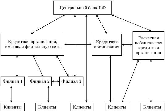 8. Cтруктура платежной системы России