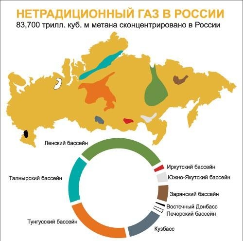 5. Нетрадиционные запасы газа России составляют 83,7 млрд. куб. м, источник «Газпром»