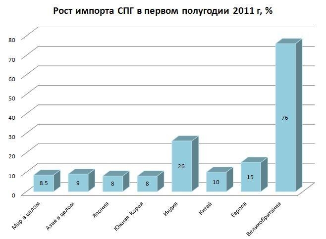 13. Рост импорта LNG-газа по странам в первом полугодии 2011 года