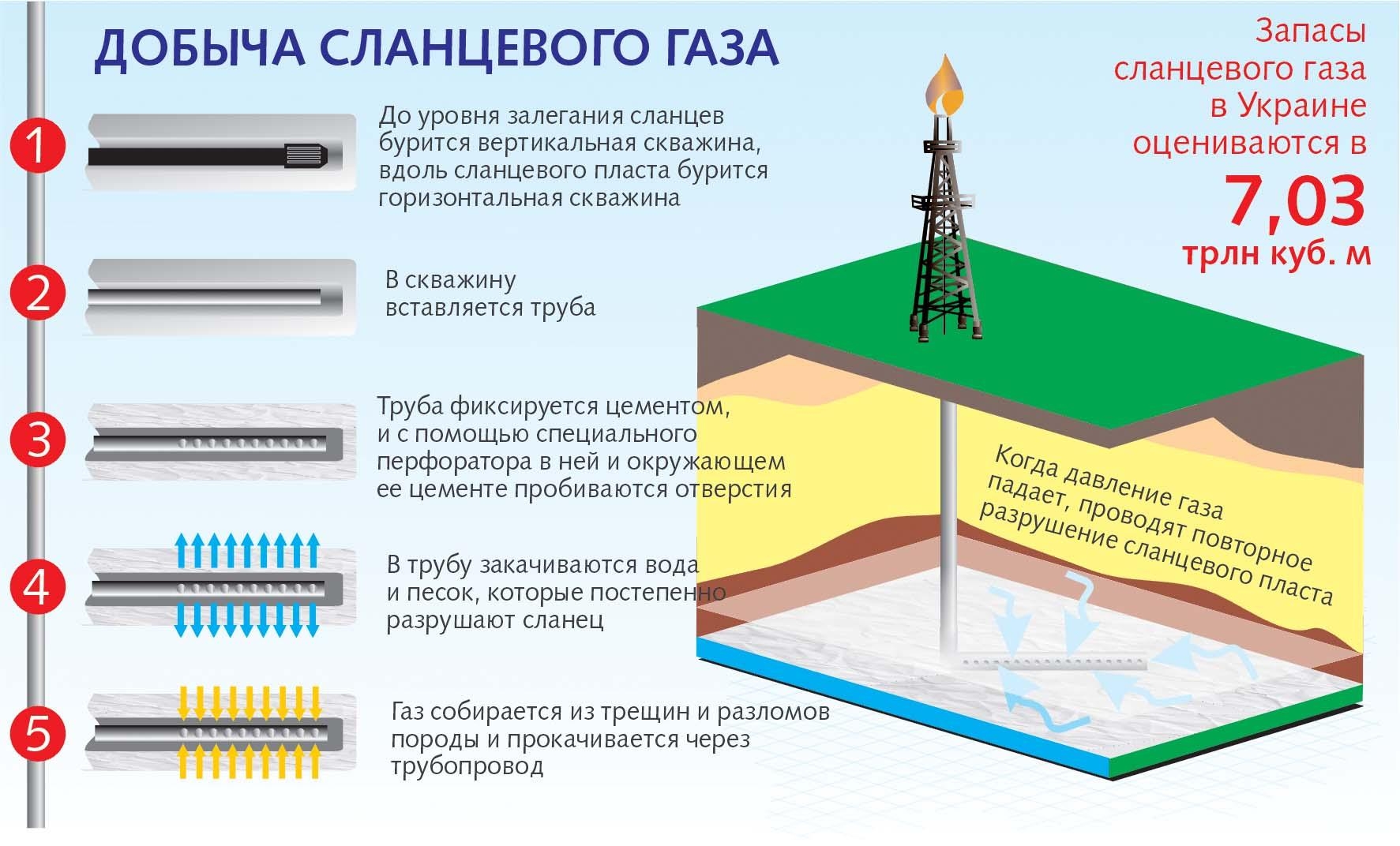 Добыча природного газа схема