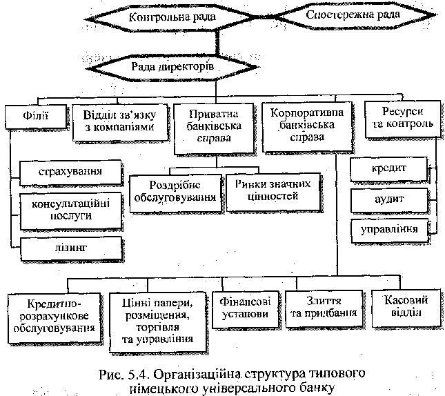 2.1 Организационная структура Коммерцбанка