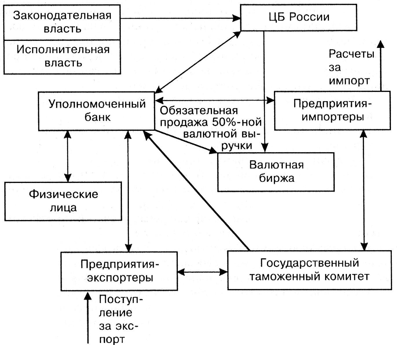 Особенности валютного рынка Форекс РФ