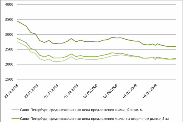 2.2. Изменение цен на жилье в Санкт-Петербурге за декабрь 2008 - сентябрь 2009 года (в долларах)