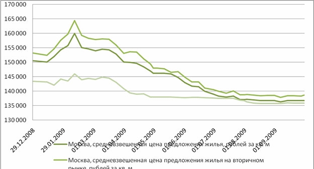 2.6. Изменение цен на жилье в Москве за декабрь 2008 - сентябрь 2009 года (в рублях)