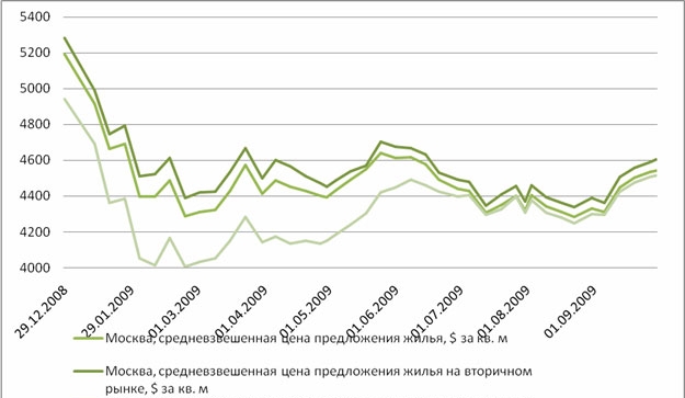 2.7. Изменение цен на жилье в Москве за декабрь 2008 - сентябрь 2009 года (в долларах)