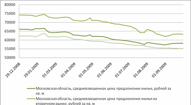 2.8. Изменение цен на жилье в Московской области за декабрь 2008 - сентябрь 2009 года (в рублях)