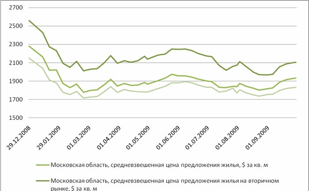 2.9. Изменение цен на жилье в Московской области за декабрь 2008 – сентябрь 2009 года (в долларах)