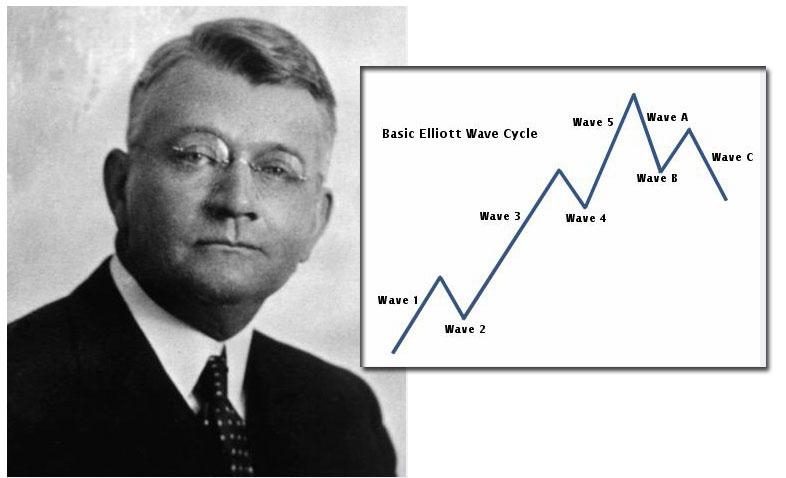 Ральф Нельсон Эллиотт американский финансист создатель Теории волн Эллиотта график цикличность