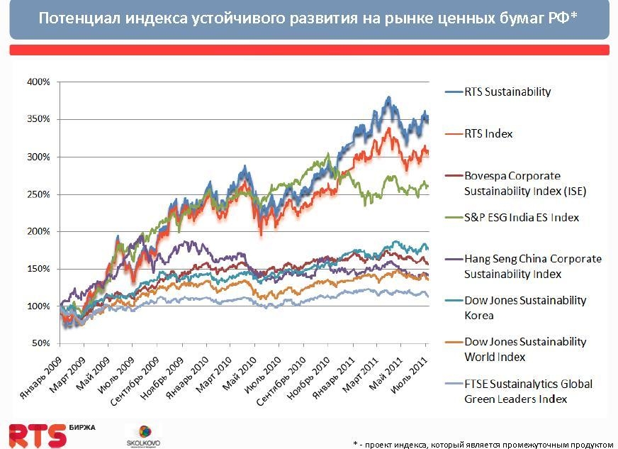 В России появился фондовый индекс