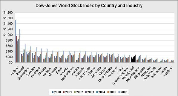 Фондовый индекс Доу-Джонса в показателях разных стран