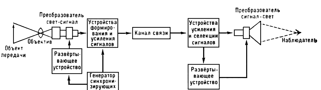 7.4 Обобщённая структурная схема телевизионной системы.