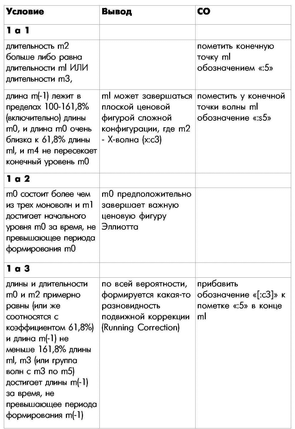 Правило 1 определения внутренней структуры моноволны первая часть таблицы