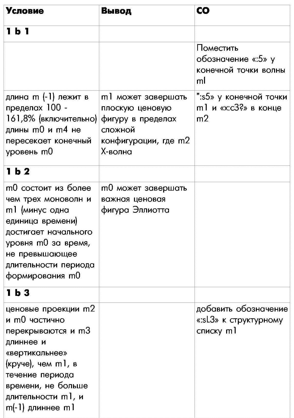 Правило 1 определения внутренней структуры моноволны четвертая часть таблицы