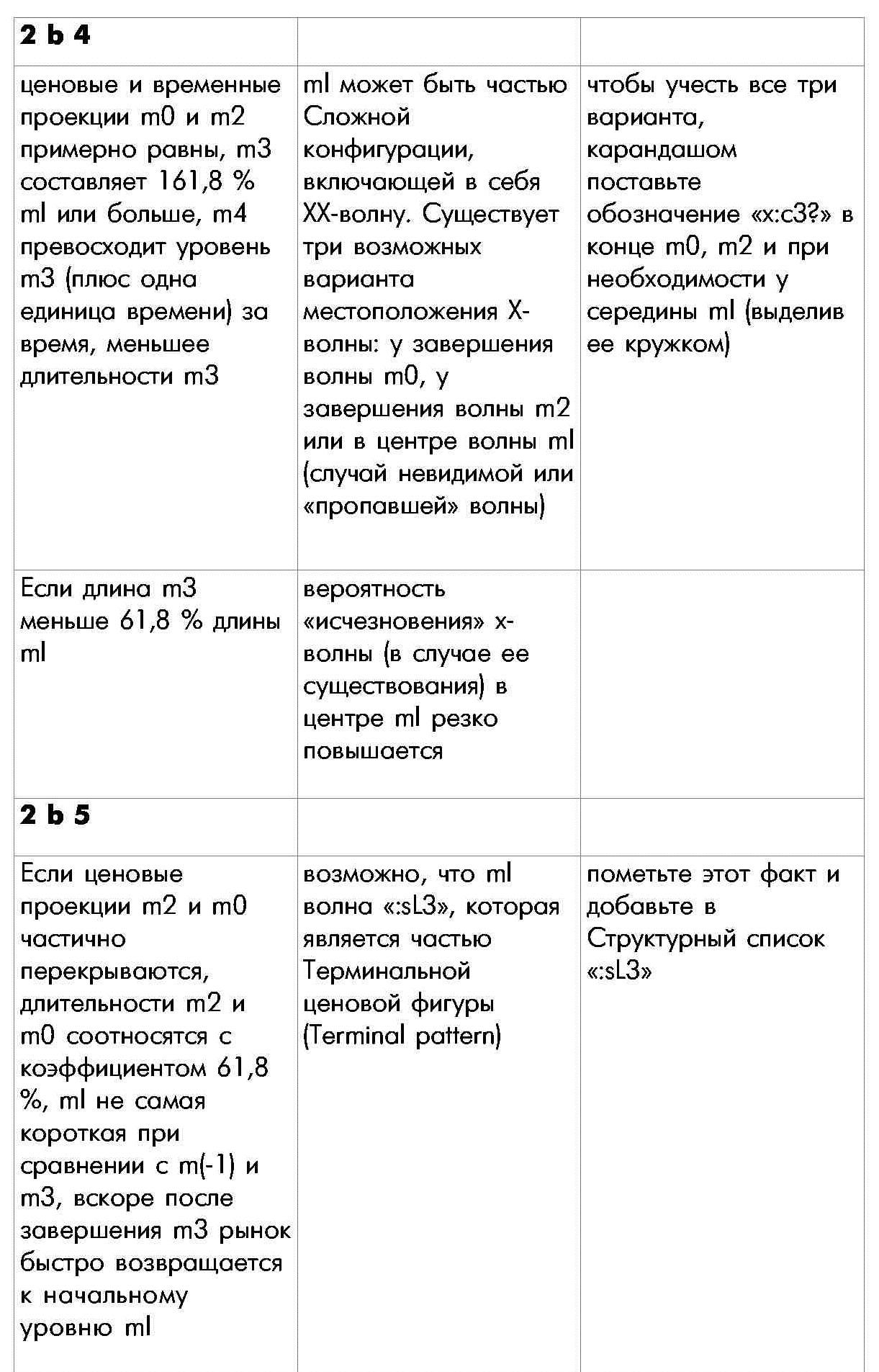 Правило 2 определения внутренней структуры моноволны шестая часть таблицы