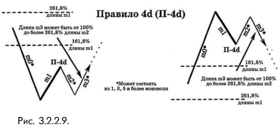 Правило П-4d определения внутренней структуры моноволны теории волн Эллиота