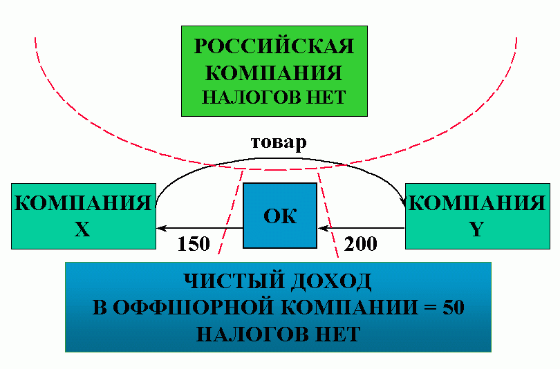 Налоговая схема с оффшорами. Налог на оффшоры. Торговая схема офшор.