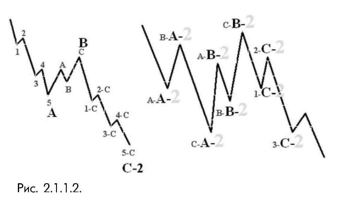2_1_1_2_ Примеры использования различных способов маркировки волн в теории Эллиотта