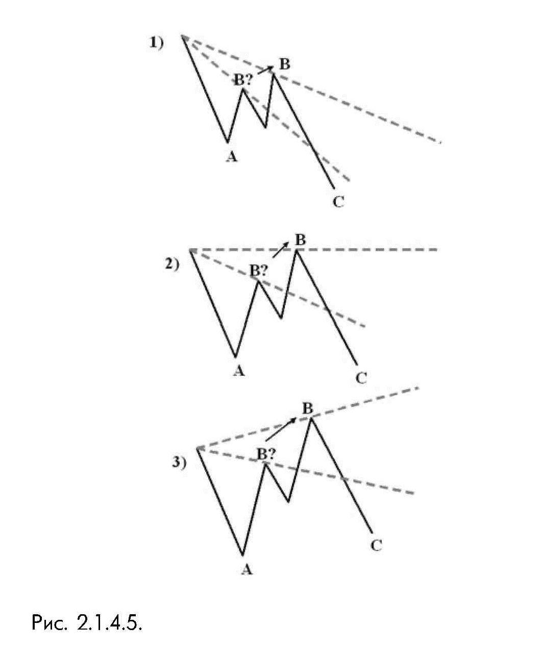 2_1_4_5_ Возможные варианты построения сигнальной линии О-В плоской коррекции теории волн Эллиотта