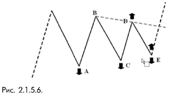 2_1_5_6_ схема постановки ордеров после формирования D волны сужающегося треугольника теории волн Эллиотта