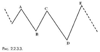 2_2_3_3_ в расширяющемся треугольнике волна А - самая маленькая волна треугольника, а волна С, хотя и меньше В, но не меньше А