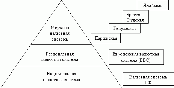 Реферат: Валютная система РФ
